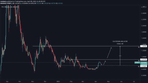 Obchodní příležitost na YFI/BTC