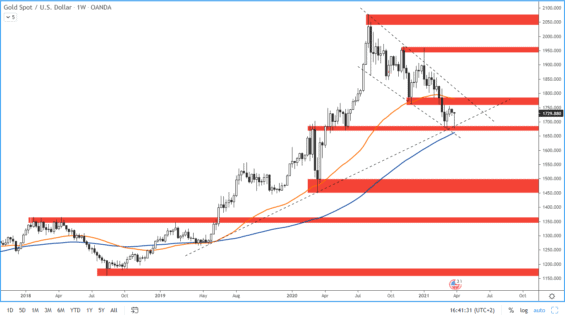 Zlato na týdenním grafu. Zdroj: tradingview.com