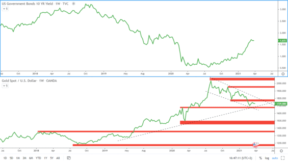 americké dluhopisy a zlato