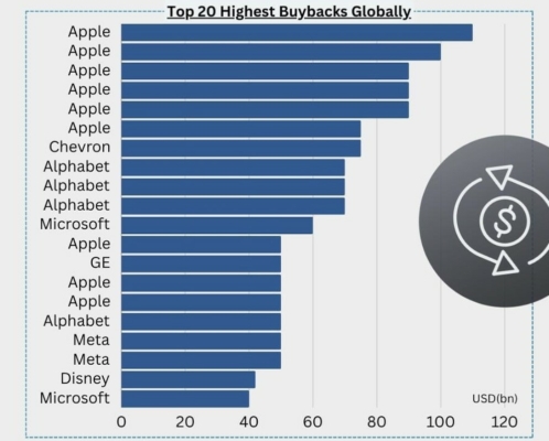 20 největších zpětných odkupů akcií v historii (v miliardách dolarů)