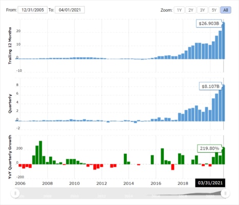 Dlouhodobý vývoj ziskovosti společnosti Amazon v miliardách dolarů. 