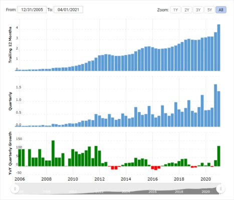 Vývoj EPS Apple od roku 2006. 