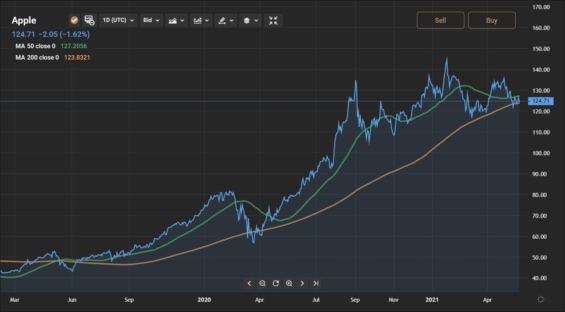 Vývoj akcií Apple v porovnání s 50 a 200denním klouzavým průměrem ceny. 