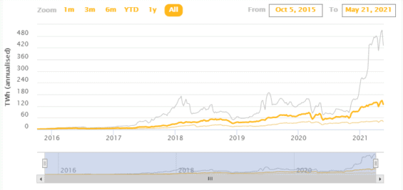 Graf spotřeby elektrické energie Bitcoinem. Žlutá čára uprostřed je odhad. Zbylé dvě jsou maximální a minimální rozmezí.