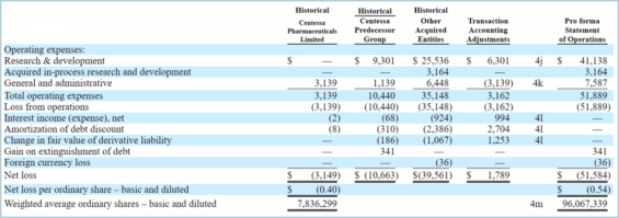 Aktuální výsledky hospodaření Centessa Pharmaceutical. 