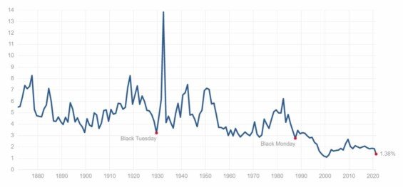 Historický vývoj dividendového výnosu společností kótovaných v indexu S&P 500. 