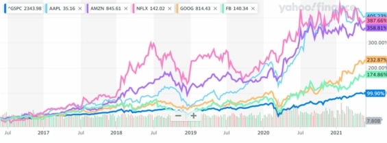 Srovnání růstu ceny akcií FAANG a indexu S&P 500 (tmavě modrá) v posledních 5 letech. 