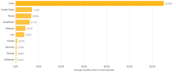 Rozdělení výpočetního výkonu podle států