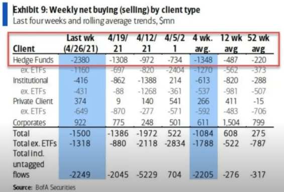 Hedgové fondy prodávají, retail nakupuje. Zdroj: BofA securities