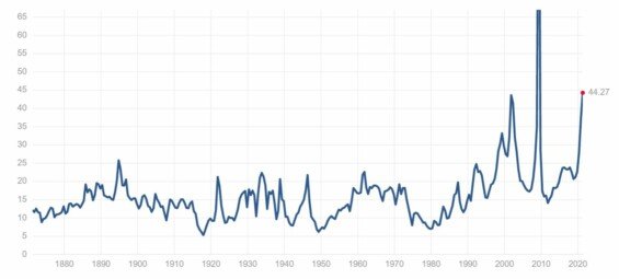 Historický vývoj P/E ratia společností kótovaných v indexu S&P 500. 