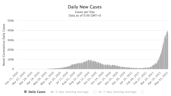 Počty nových nakažených v Indii