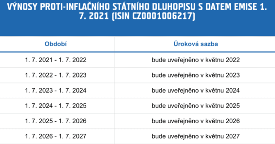 Zdroj: sporicidluhopisycr.cz