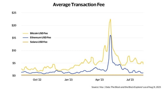 Průměrný transakční poplatek na Bitcoinu, Ethereu a Solaně