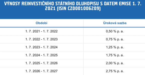 Zdroj: sporicidluhopisycr.cz
