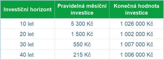 Jakou částku budete muset měsíčně odkládat stranou, aby měla vaše investice na konci investičního horizontu hodnotu milion korun?