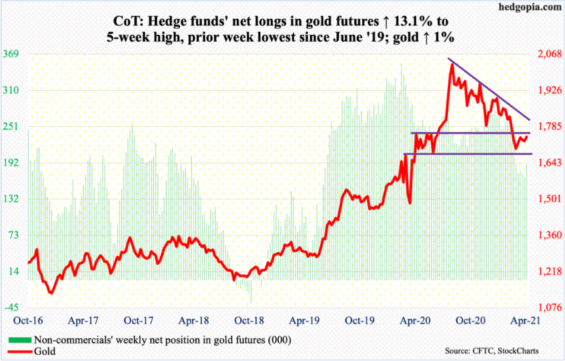 Objem dlouhých pozic na futures konratekch pro zlato. 