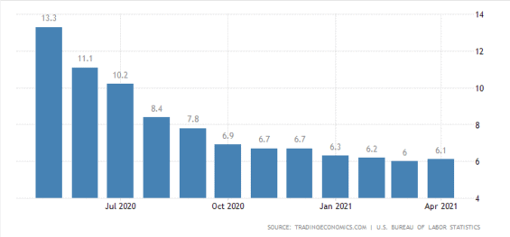 Nezaměstnanost v USA