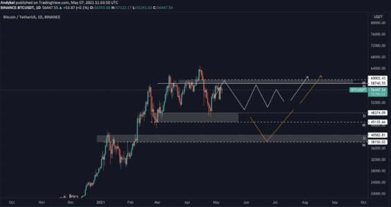 Scénáře pro pohyb Bitcoinu