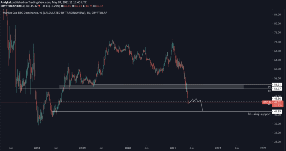Vývoj Bitcoin dominance