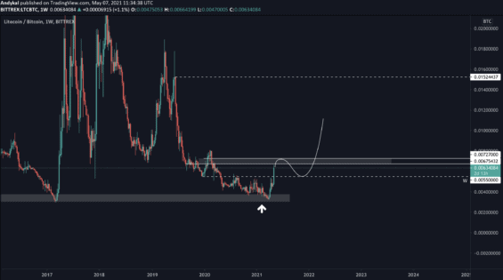 Bullish scénář Litecoinu