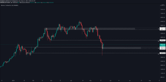 Důležité levely BTC/USDT