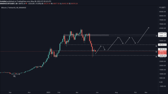 Dlouhodobý scénář vývoje ceny BTC 