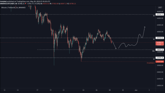 Návrat na ceny 36450 USD. 