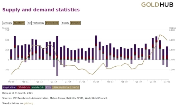 Poptávka po zlatě. Zdroj: gold.org