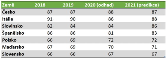 Úroveň HDP na obyvatele při přepočtu pomocí běžné parity kupní síly ve vztahu k devatenácti členským zemím eurozóny (v procentech)