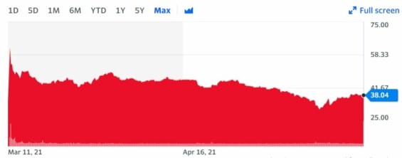 Vývoj ceny akcií Coupang od jejich vstupu na burzu. 