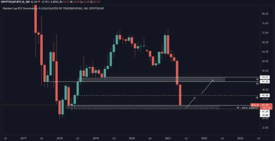 BTC dominance na obřím supportu