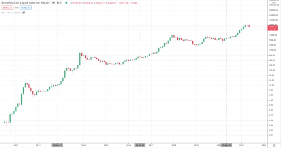 Měsíční svíčky a vyznačený halving