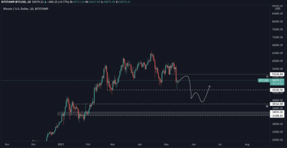 Případná hlubší korekce BTC