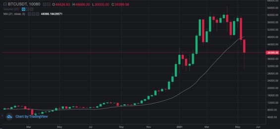Aktuální vývoj BTC. Cena klesla hluboce pod 21týdenní klouzavý průměr.