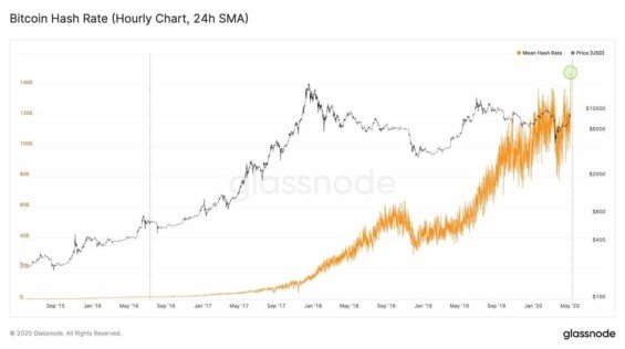 Vývoj výpočetního výkonu Bitcoinové sítě (oranžová), cena bitcoinu (černá) 2015–2020