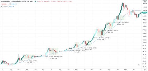 Významnější cenové korekce při 10násobném růstu v letech 2016-2017