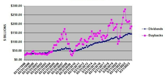 Dlouhodobý vývoj objemu zpětných odkupů akcií (vínová) a vyplacených dividend (modrá) společností z indexu S&P 500