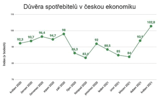 Důvěra spotřebitelů v ekonomiku. Zdroj: ČSÚ