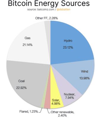 Spotřeba energie bitcoinovou sítí dle jednotlivých zdrojů