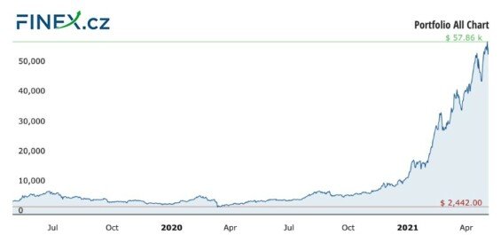 Vývoj celkové hodnoty naší investice do kryptoměn po 2 letech – 1 212 000 Kč