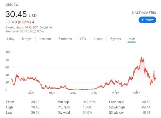 Graf ceny akcií Ebix