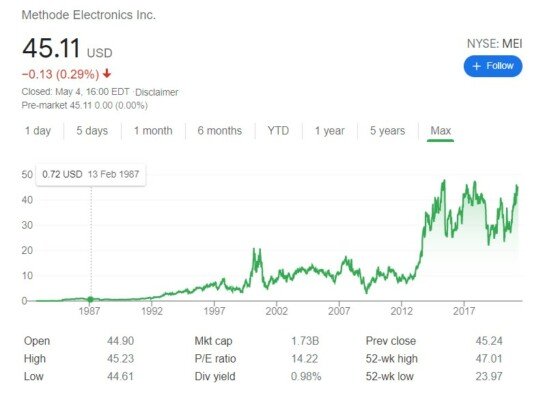 Graf ceny akcií Methode Electronics