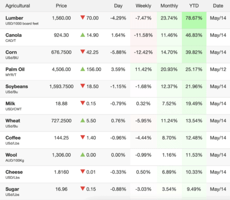 Zemědělské komodity. Zdroj: tradingeconomics.com