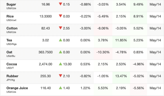 Zemědělské komodity. Zdroj: tradingeconomics.com