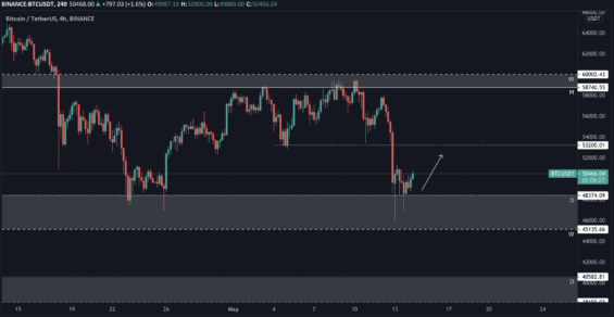Krátkodobý scénář Bitcoinu