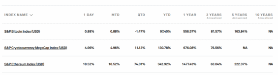 Zalistované indexy na stránce spglobal.com 