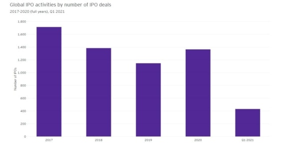 Počet IPO celosvětově mezi lety 2017 až 2020. 