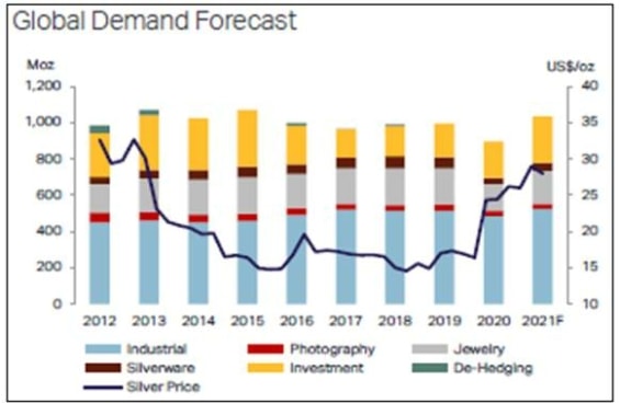 Stříbro, poptávka