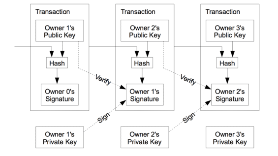 Průběh transakce v bitcoinovém blockchainu