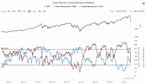sentiment smart money